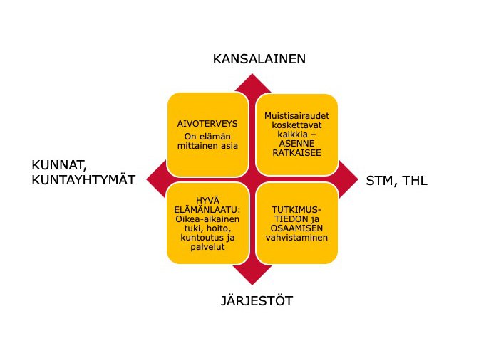 Kansallisen muistiohjelman 2012–2020 edelleen ajankohtaiset neljä kivijalkaa: 1. Aivoterveyden edistäminen 2. Oikeat asenteet aivoterveyteen 3. Hyvä hoito 4. Tutkimustiedon ja osaamisen vahvistaminen