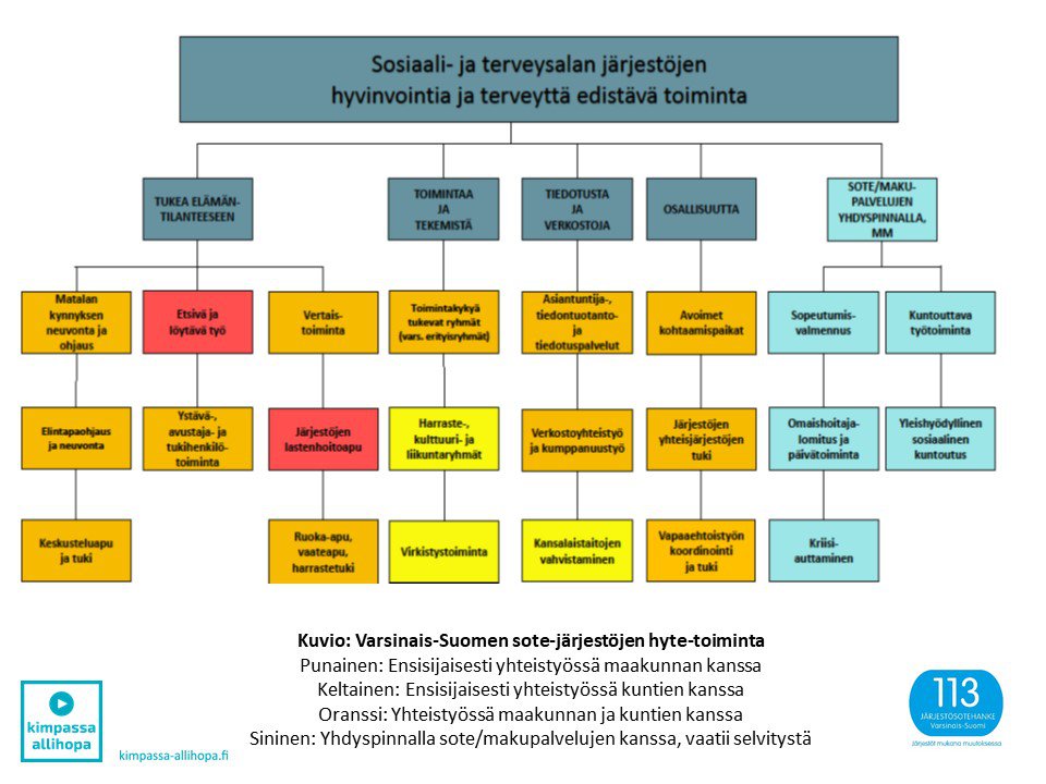 V-Sn sote-järjestöjen hyte-toiminnat.jpg